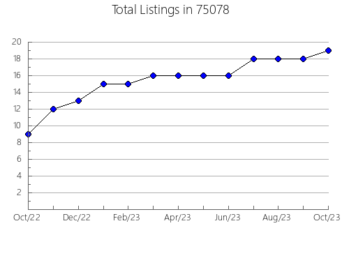 Airbnb & Vrbo Analytics, listings per month in Hanover, MN