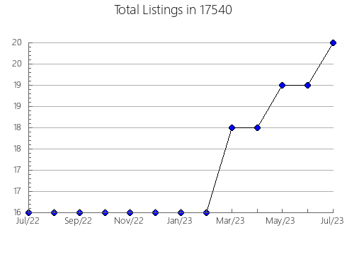 Airbnb & Vrbo Analytics, listings per month in Hardinsburg, IN