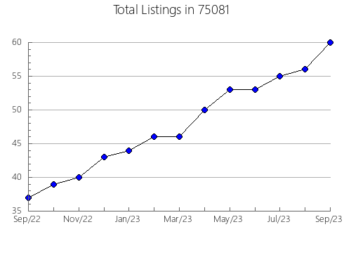 Airbnb & Vrbo Analytics, listings per month in Harmony, MN