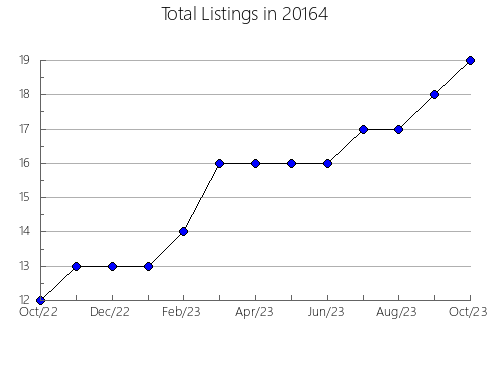 Airbnb & Vrbo Analytics, listings per month in Harrells, NC