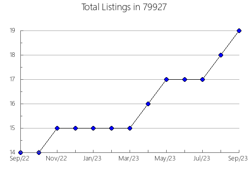 Airbnb & Vrbo Analytics, listings per month in Harriman, NY