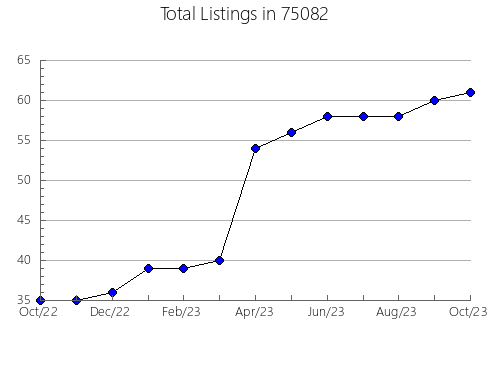 Airbnb & Vrbo Analytics, listings per month in Harris, MN