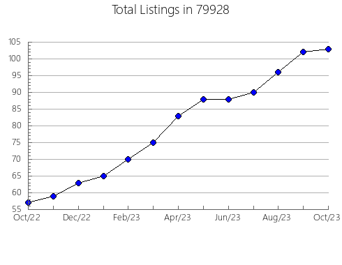 Airbnb & Vrbo Analytics, listings per month in Harrison, NY