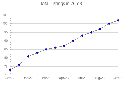 Airbnb & Vrbo Analytics, listings per month in Harrisonville, MO