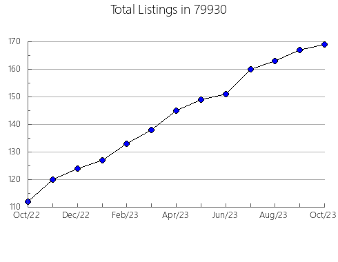 Airbnb & Vrbo Analytics, listings per month in Harrisville, NY