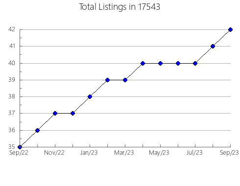 Airbnb & Vrbo Analytics, listings per month in Hartford, IN