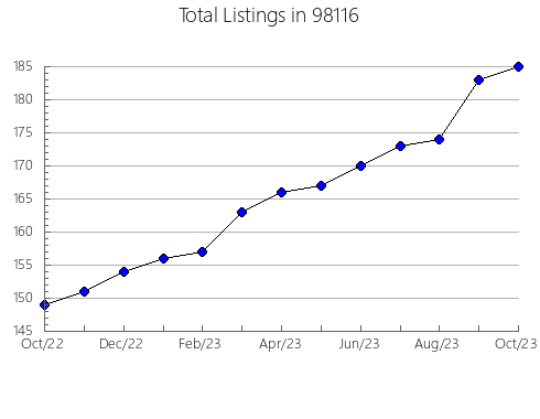 Airbnb & Vrbo Analytics, listings per month in Hartshorne, OK