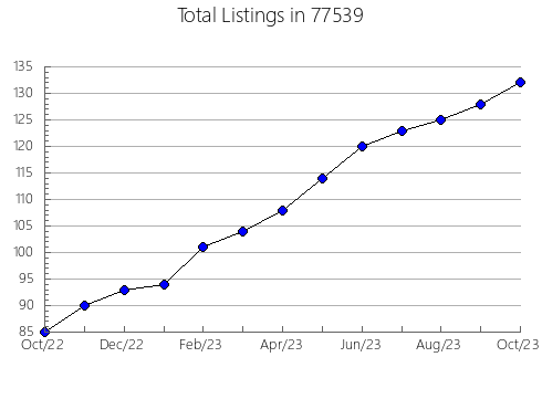 Airbnb & Vrbo Analytics, listings per month in Harvard, NE