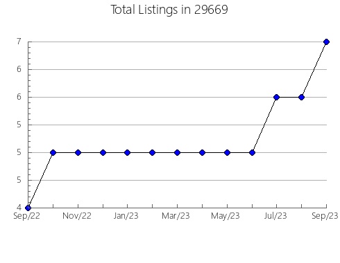 Airbnb & Vrbo Analytics, listings per month in Harvey, LA