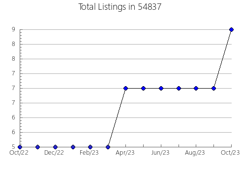 Airbnb & Vrbo Analytics, listings per month in Haslet, TX