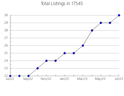 Airbnb & Vrbo Analytics, listings per month in Haubstadt, IN