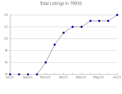 Airbnb & Vrbo Analytics, listings per month in Hauppauge, NY