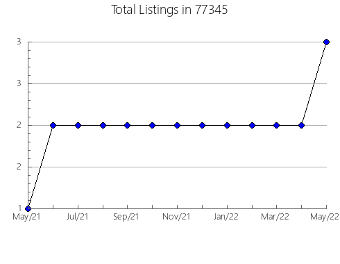 Airbnb & Vrbo Analytics, listings per month in Havre, MT