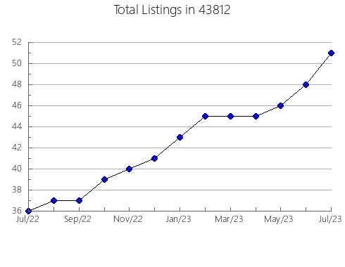 Airbnb & Vrbo Analytics, listings per month in Hayden, AL