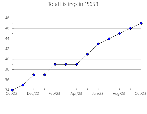 Airbnb & Vrbo Analytics, listings per month in Hayden, ID