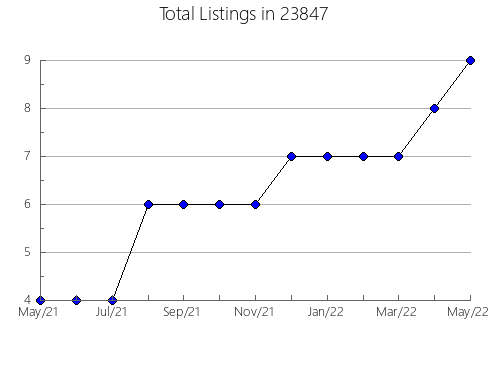 Airbnb & Vrbo Analytics, listings per month in Hayesville, OH