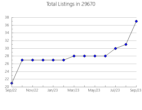 Airbnb & Vrbo Analytics, listings per month in Haynesville, LA