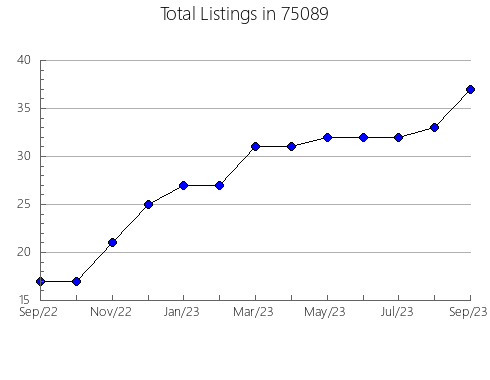 Airbnb & Vrbo Analytics, listings per month in Hayward, MN