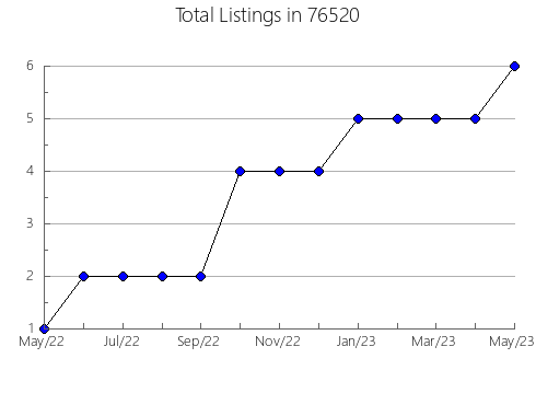 Airbnb & Vrbo Analytics, listings per month in Hazelwood, MO