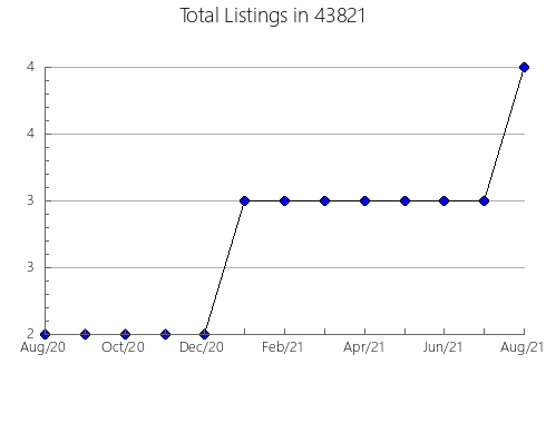 Airbnb & Vrbo Analytics, listings per month in Headland, AL