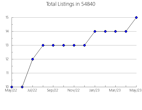 Airbnb & Vrbo Analytics, listings per month in Heath, TX