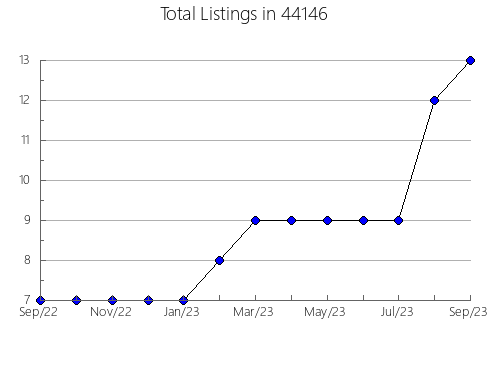 Airbnb & Vrbo Analytics, listings per month in Heber-Overgaard, AZ