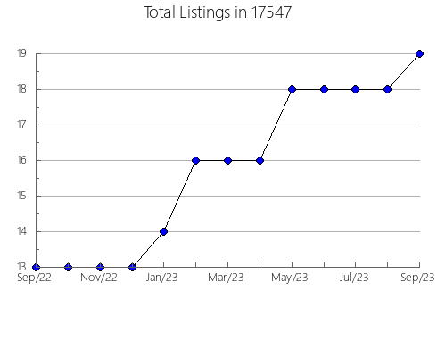 Airbnb & Vrbo Analytics, listings per month in Hebron, IN