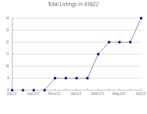 Airbnb & Vrbo Analytics, listings per month in Heflin, AL