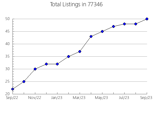 Airbnb & Vrbo Analytics, listings per month in Helena, MT