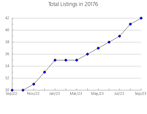 Airbnb & Vrbo Analytics, listings per month in Henderson, NC