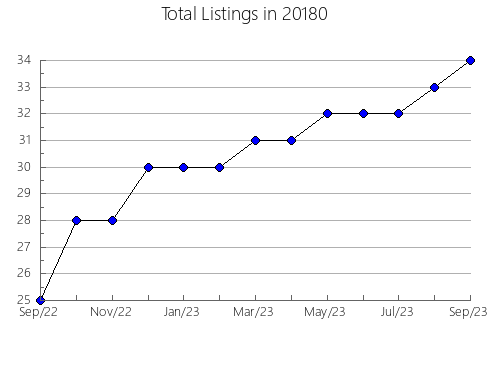 Airbnb & Vrbo Analytics, listings per month in Hendersonville, NC