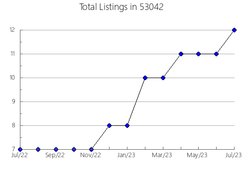 Airbnb & Vrbo Analytics, listings per month in Herrick, SD