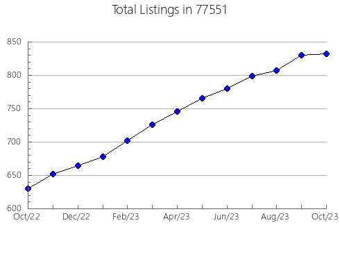 Airbnb & Vrbo Analytics, listings per month in Hershey, NE