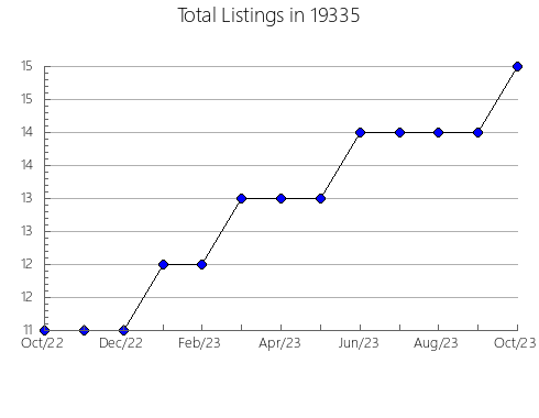 Airbnb & Vrbo Analytics, listings per month in Hiawatha, KS