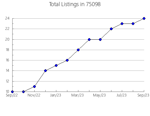 Airbnb & Vrbo Analytics, listings per month in Hibbing, MN