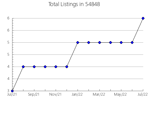 Airbnb & Vrbo Analytics, listings per month in Hickory Creek, TX