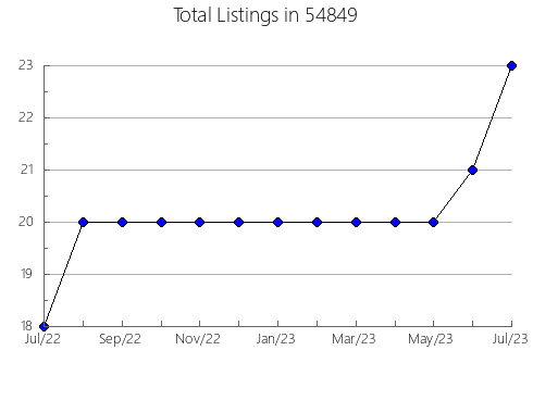 Airbnb & Vrbo Analytics, listings per month in Hico, TX