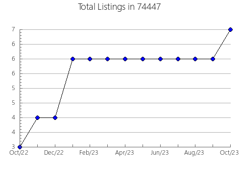 Airbnb & Vrbo Analytics, listings per month in Higganum, CT