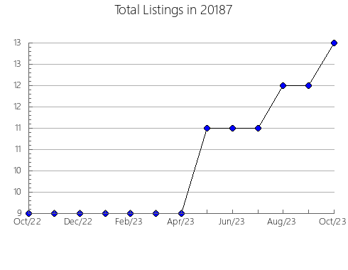 Airbnb & Vrbo Analytics, listings per month in High Point, NC