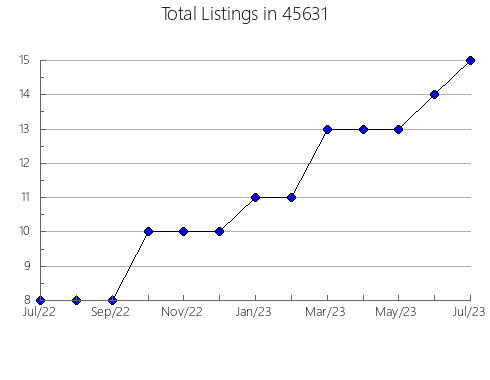 Airbnb & Vrbo Analytics, listings per month in Highland, CA