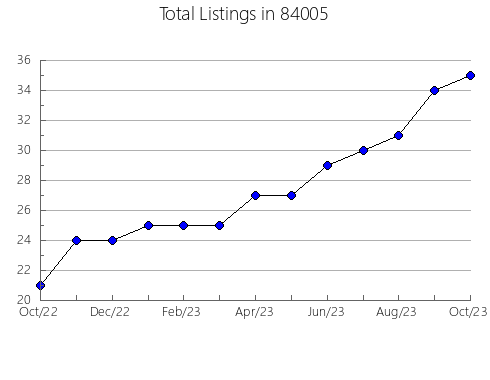 Airbnb & Vrbo Analytics, listings per month in Highland, NY