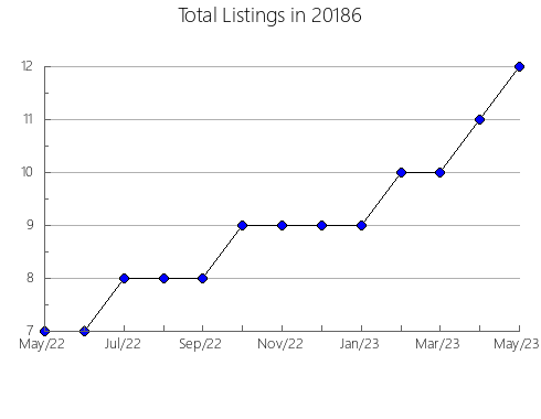 Airbnb & Vrbo Analytics, listings per month in Highlands, NC