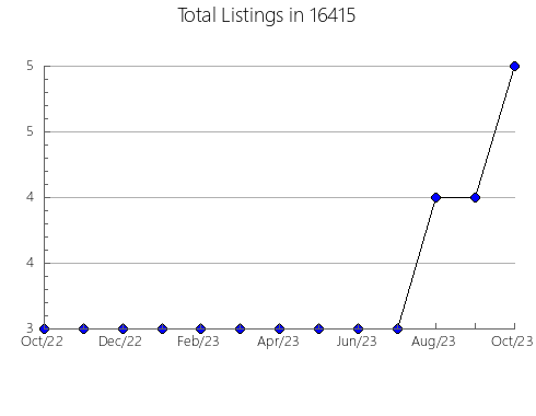 Airbnb & Vrbo Analytics, listings per month in Hillsboro, IL