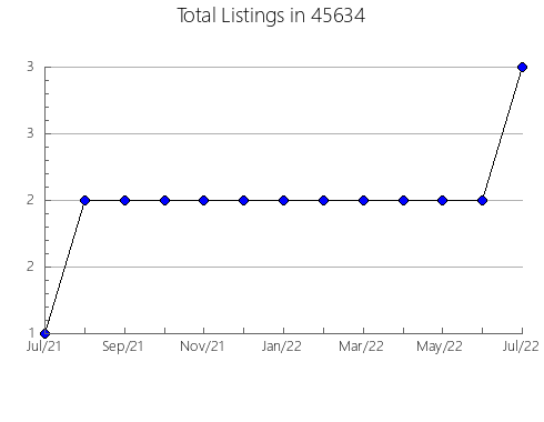 Airbnb & Vrbo Analytics, listings per month in Hillsborough, CA