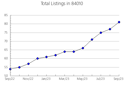 Airbnb & Vrbo Analytics, listings per month in Hobart, NY