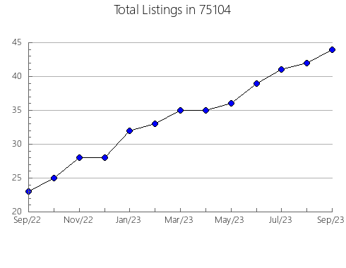 Airbnb & Vrbo Analytics, listings per month in Hoffman, MN