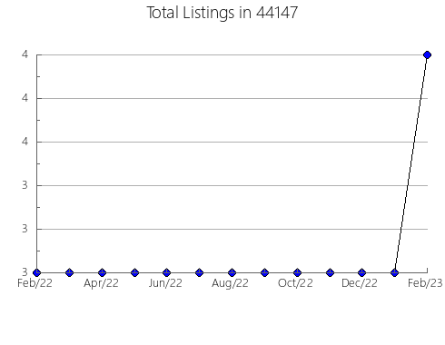 Airbnb & Vrbo Analytics, listings per month in Holbrook, AZ