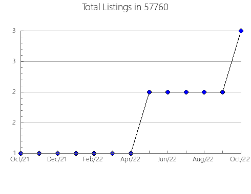 Airbnb & Vrbo Analytics, listings per month in Holbrook, MA