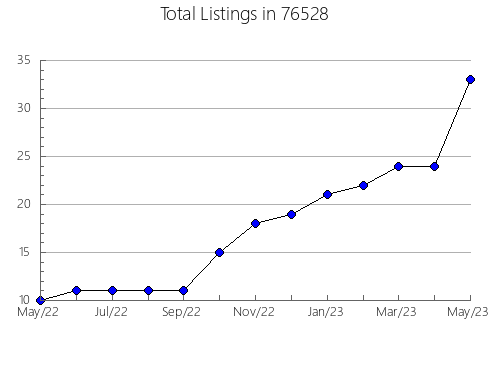 Airbnb & Vrbo Analytics, listings per month in Holden, MO