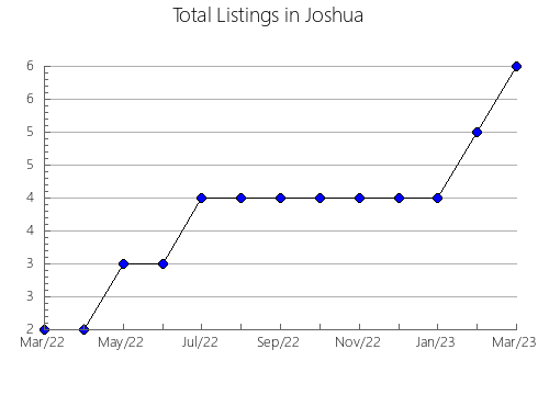 Airbnb & Vrbo Analytics, listings per month in Holland Park, 7